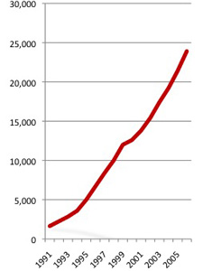 The growth of coffee